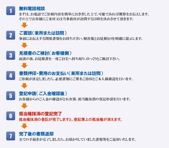 抵当権抹消の手続きの流れ 抵当権抹消の手続きの流れ